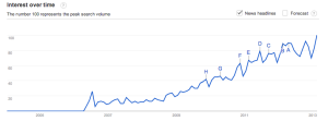 Google Trends Web Search Interest crowdsourcing Worldwide 2004 present