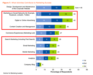 Key Findings From U.S. Digital Marketing Spending Survey  2013