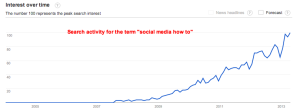 Google Trends   Web Search Interest  social media how to   Worldwide  2004   present