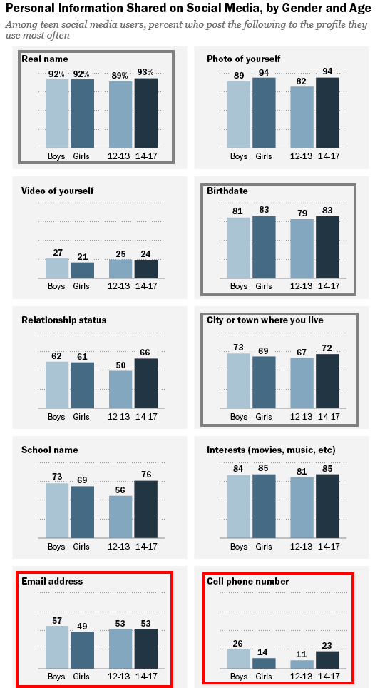 What teens share on social media   Pew Research Center s Internet   American Life Project