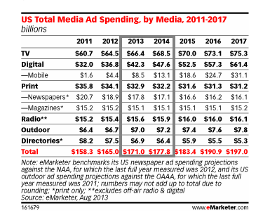 US Total Media Ad Spend Inches Up  Pushed by Digital   eMarketer