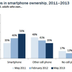 56 of American adults are now smartphone owners Pew Internet American Life Project