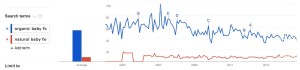 Google Trends Web Search interest organic baby food natural baby food Worldwide 2004 present