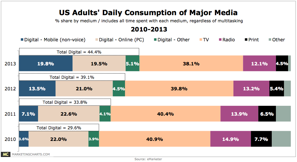 eMarketer-Share-Media-Consumption-by-Medium-2010-2013-Aug2013