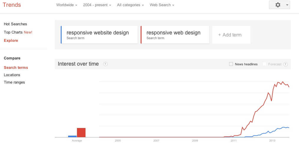 Google Trends   Web Search interest  responsive website design  responsive web design   Worldwide  2004   present