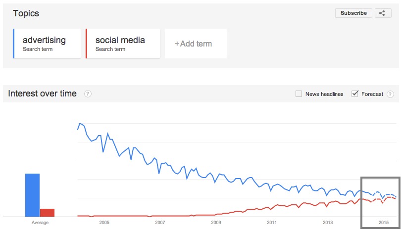 Google Trends   Web Search interest  advertising  social media   Worldwide  2004   present