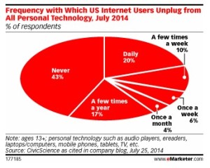 eMarketer Daily hours online