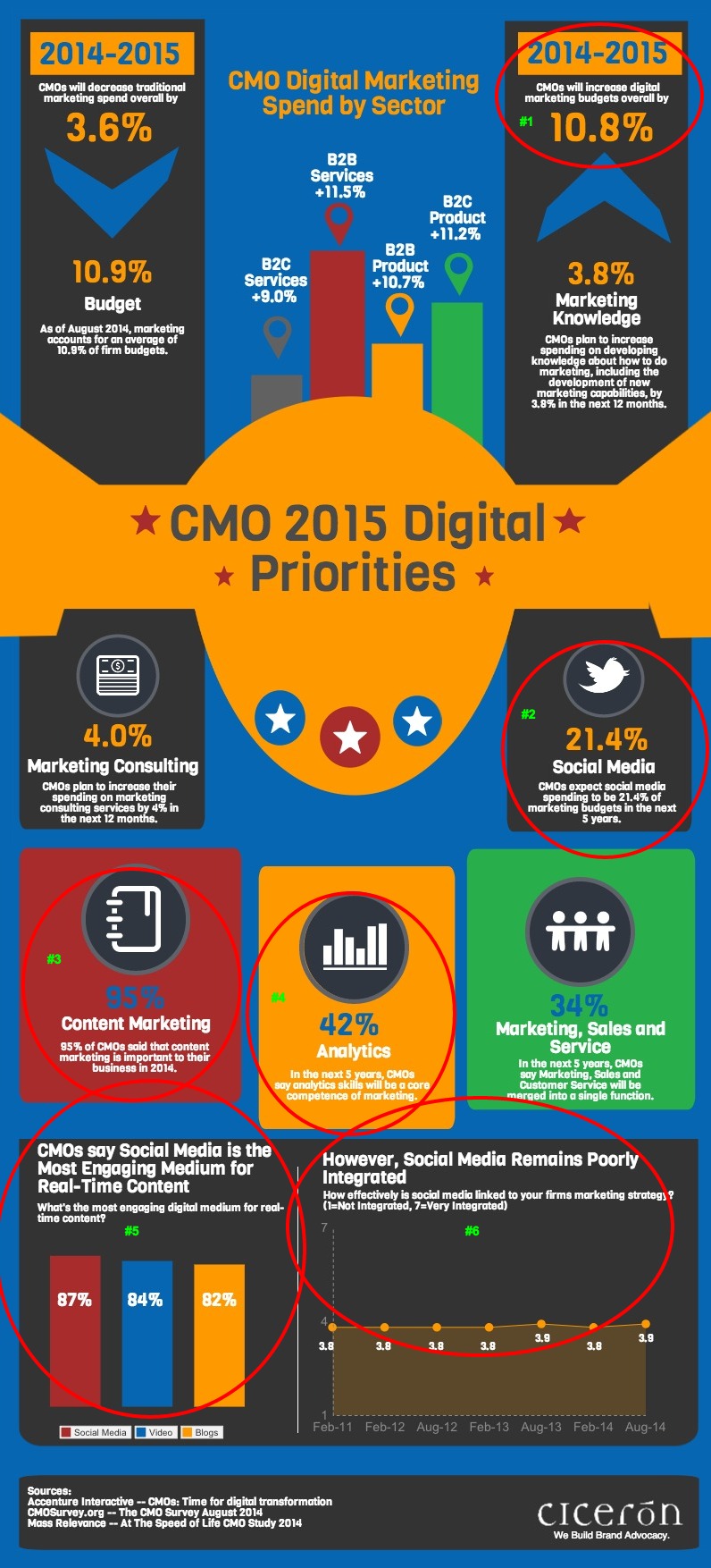 The CMO’s 2015 Digital Priorities  Infographic    Social Media Today