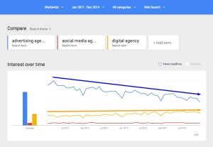 Google Trends Web Search interest advertising agency social media agency digital agency Worldwide 2011 2014