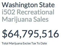 Washington i502 Marijuana Sales
