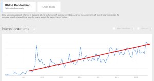 Google Trends   Web Search interest  Khloé Kardashian   Worldwide  Jan 2008   Aug 2015