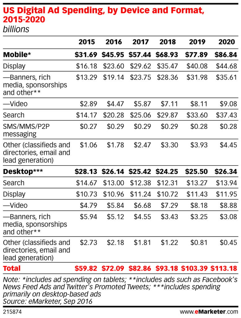 emarketer_us_digital_ad_spending_by_device_and_format_2015-2020_2158741