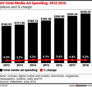2014 marketing spend